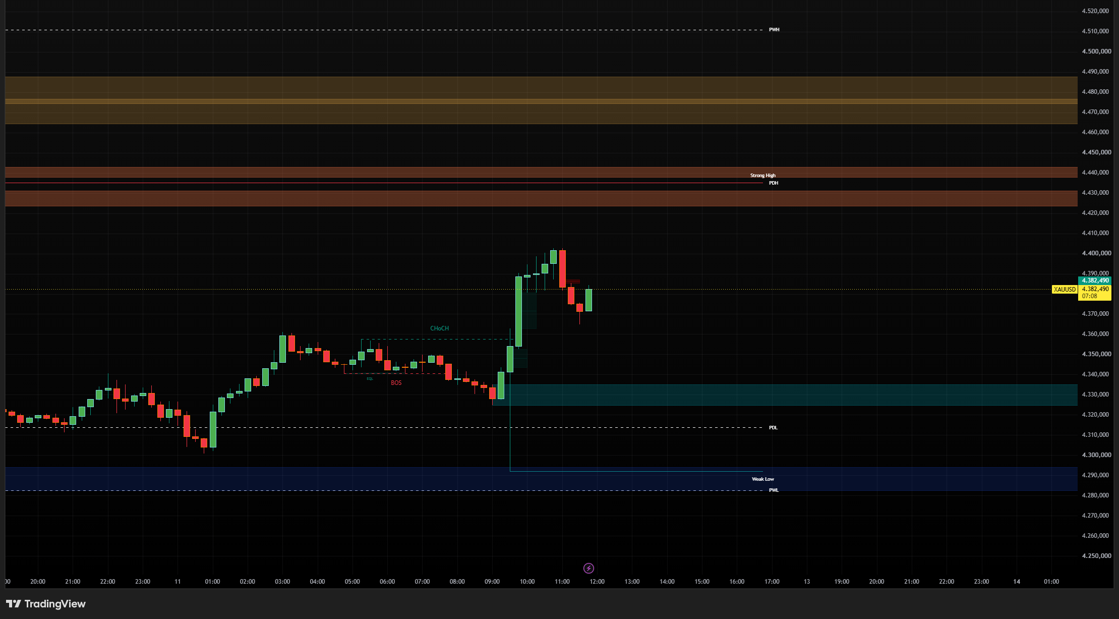 Gráfico con el indicador SuperJump — OB, Imbalances, Support/Resistance, Trendlines